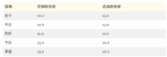 《上古卷轴4：湮灭 重制版》虚幻5引擎升级引发热议 难度梯度设计成玩家争议焦点宣传图2