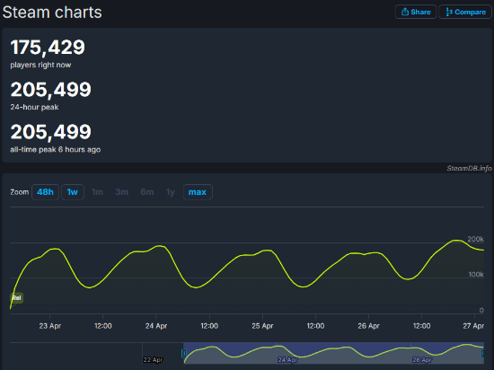 《上古卷軸4：湮滅重制版》Steam在線峰值突破20萬 MOD創(chuàng)作熱潮席卷N網(wǎng)宣傳圖3