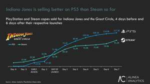 《奪寶奇兵：古老之圈》PS5版首周銷量數(shù)據(jù)對(duì)比：超Steam同期28%，Xbox玩家滲透率達(dá)500萬(wàn)宣傳圖2