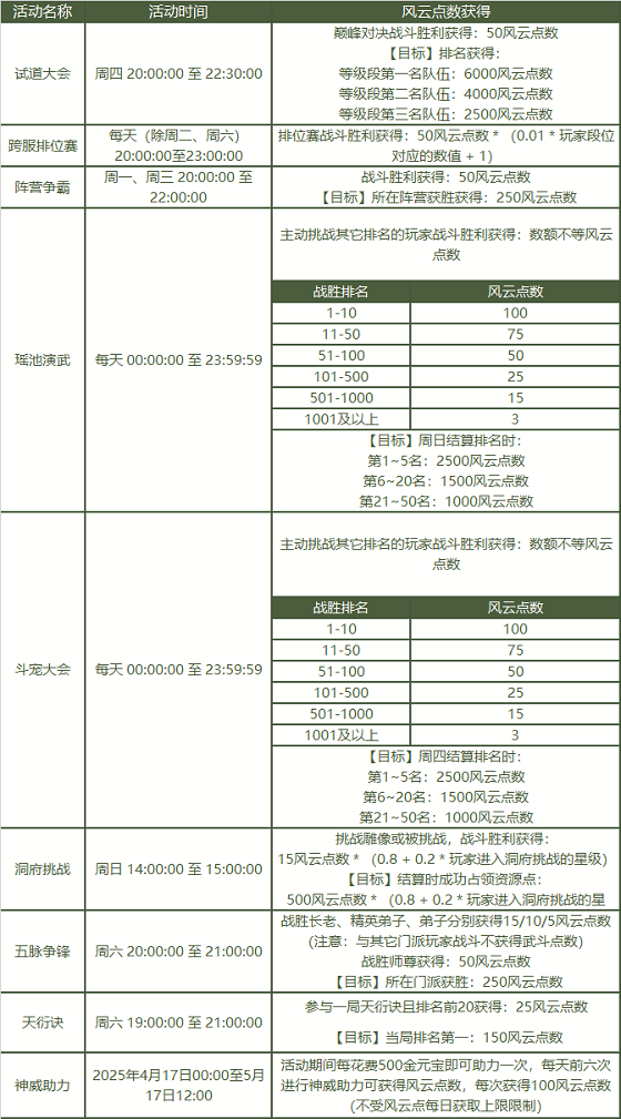 《問道》2025PK賽季活動解析：名人風(fēng)云榜獎勵機(jī)制與玩法指南宣傳圖2