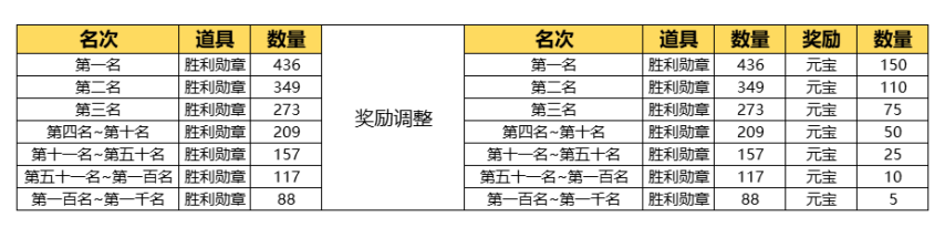 桃園結(jié)義無界戰(zhàn)場賽季升級 階梯元寶獎勵與獨(dú)立服務(wù)器測試啟動宣傳圖2