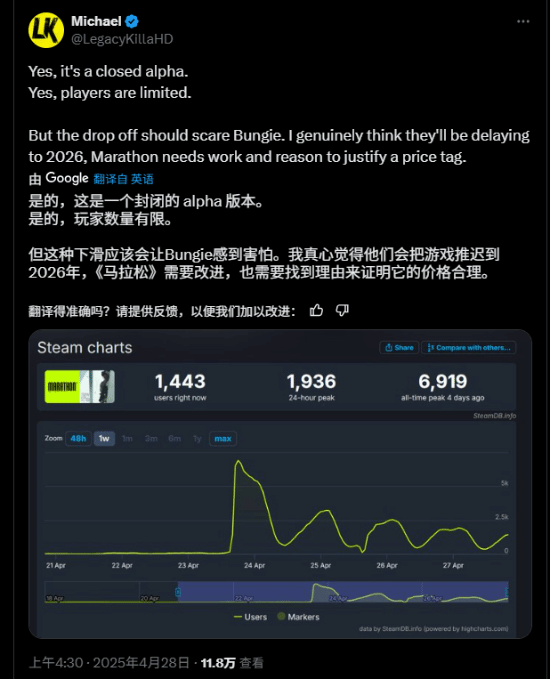 Bungie新作《失落星船：馬拉松》封閉測試玩家流失顯著 40美元定價引發(fā)爭議宣傳圖2