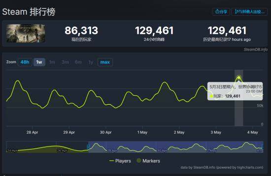 《光與影：33號遠征隊》Steam同時在線人數(shù)峰值預(yù)測：第二周末增長趨勢分析