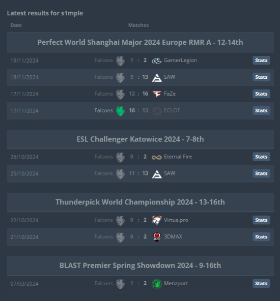 反恐精英2 FaZe Clan租借s1mple 奧斯汀Major前IEM達拉斯站完成首秀宣傳圖2