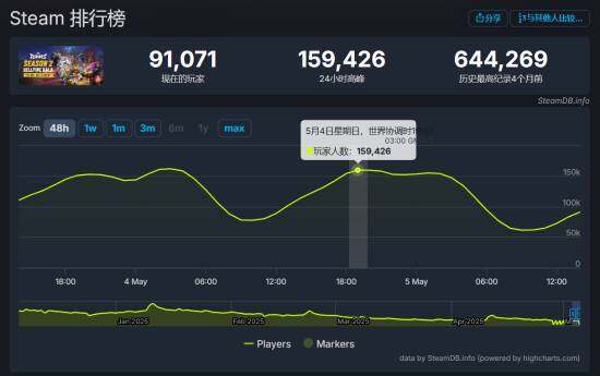 《漫威爭(zhēng)鋒》Steam在線人數(shù)跌破16萬(wàn) 第二賽季更新后玩家流失加速宣傳圖3
