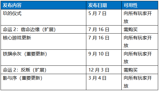 《命運(yùn)2：宿命邊緣》擴(kuò)展內(nèi)容解析與預(yù)言之年更新規(guī)劃