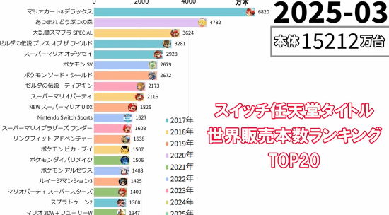 任天堂2025財(cái)年財(cái)報(bào)解讀：Switch銷(xiāo)量破1.52億臺(tái)與Switch 2首年1500萬(wàn)銷(xiāo)售目標(biāo)宣傳圖2