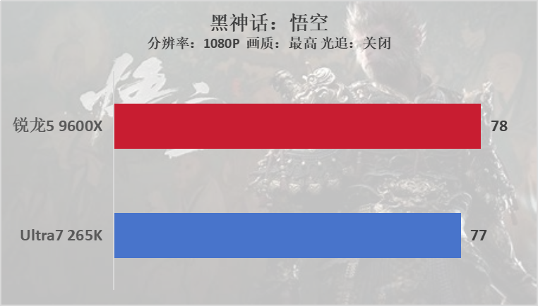 酷睿Ultra 7 265K對(duì)決銳龍5 9600X：2000元檔處理器游戲性能實(shí)測(cè)對(duì)比宣傳圖6