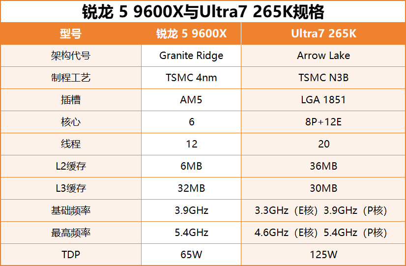 酷睿Ultra 7 265K對(duì)決銳龍5 9600X：2000元檔處理器游戲性能實(shí)測(cè)對(duì)比宣傳圖3