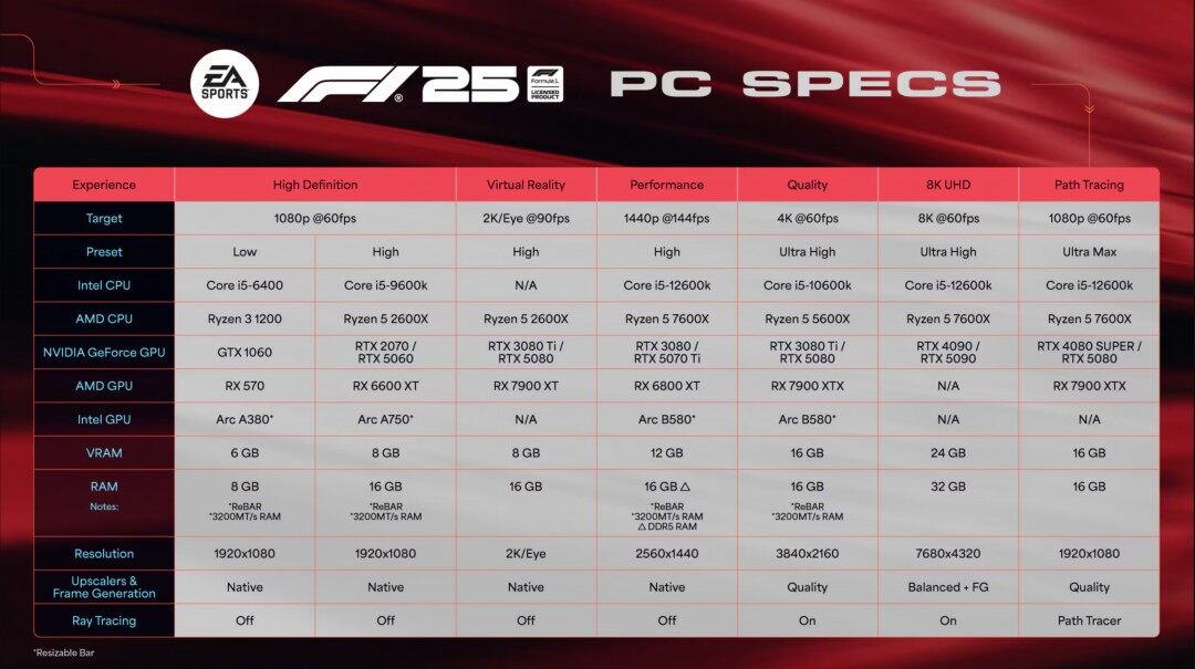 《F1 25》PC硬件配置解析：8K光追與全景光追性能需求詳解宣傳圖2