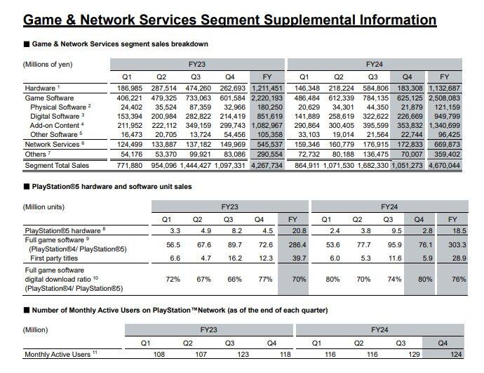 索尼PS5全球出货量达7780万台 财报解析PlayStation Network用户增长与软件销售趋势宣传图2