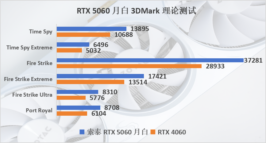 RTX 5060显卡评测 索泰月白OC版性能测试 GDDR7显存加持宣传图16