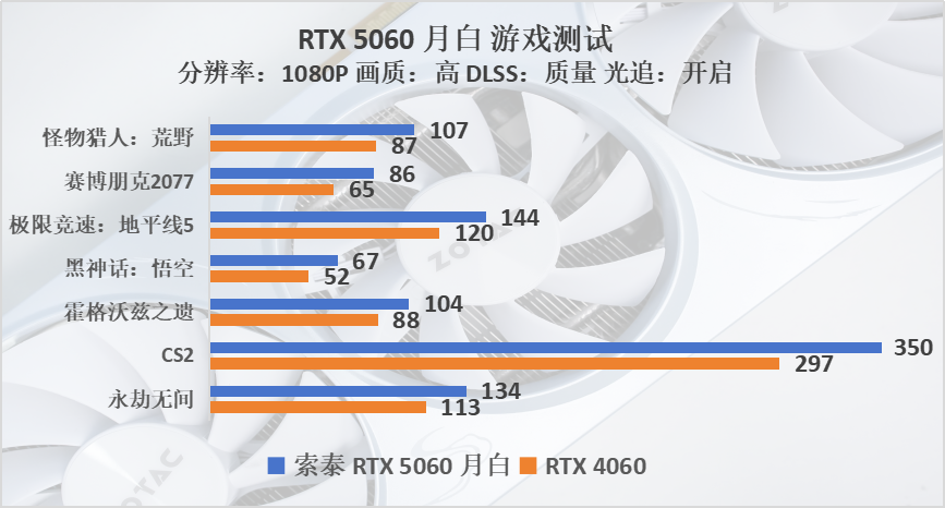 RTX 5060显卡评测 索泰月白OC版性能测试 GDDR7显存加持宣传图21
