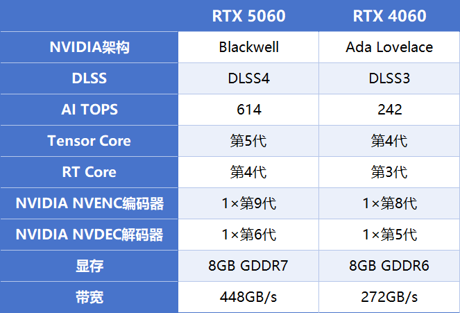 RTX 5060显卡评测 索泰月白OC版性能测试 GDDR7显存加持宣传图14