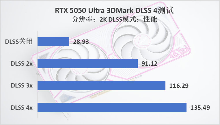 1080P專用，多幀生成后碾壓RTX 4060，七彩虹RTX 5050 Ultra評測宣傳圖23