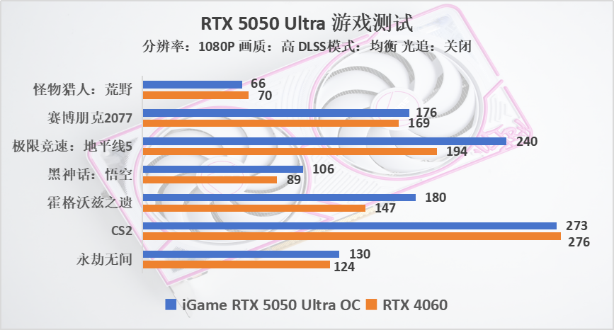 1080P專用，多幀生成后碾壓RTX 4060，七彩虹RTX 5050 Ultra評測宣傳圖25