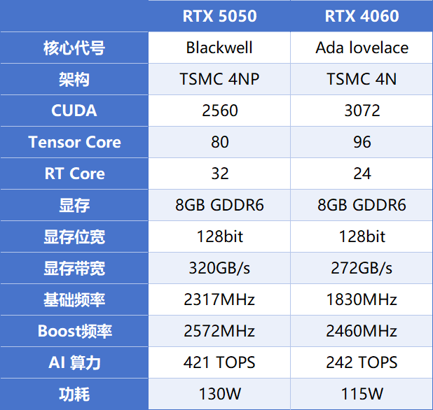 1080P專用，多幀生成后碾壓RTX 4060，七彩虹RTX 5050 Ultra評測宣傳圖20