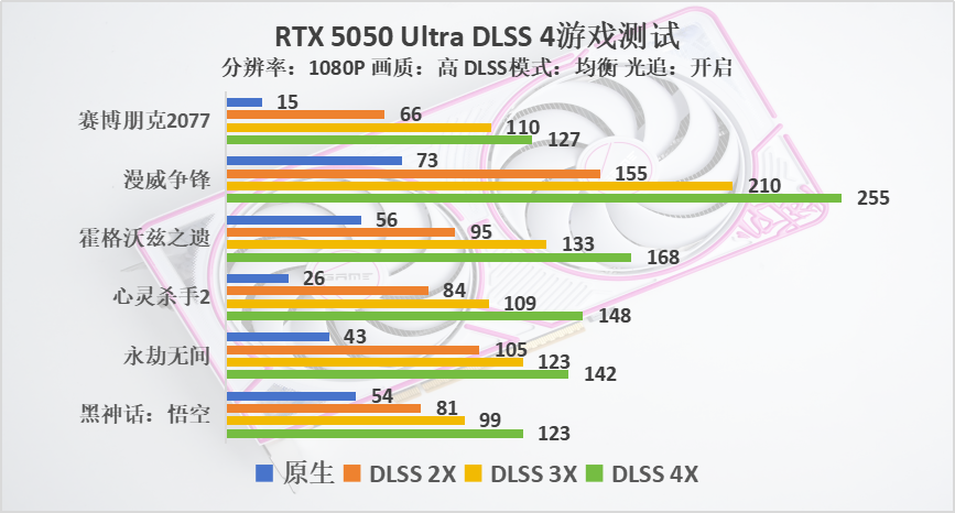 1080P專用，多幀生成后碾壓RTX 4060，七彩虹RTX 5050 Ultra評測宣傳圖24
