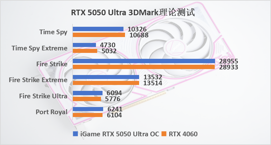 1080P專用，多幀生成后碾壓RTX 4060，七彩虹RTX 5050 Ultra評測宣傳圖22