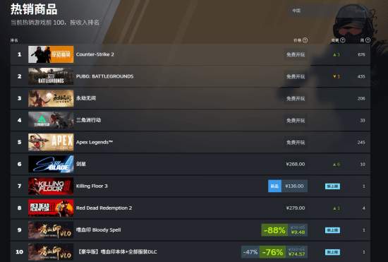 国产武侠《嗜血印》人气暴涨 已登上Steam国区热销前十！
