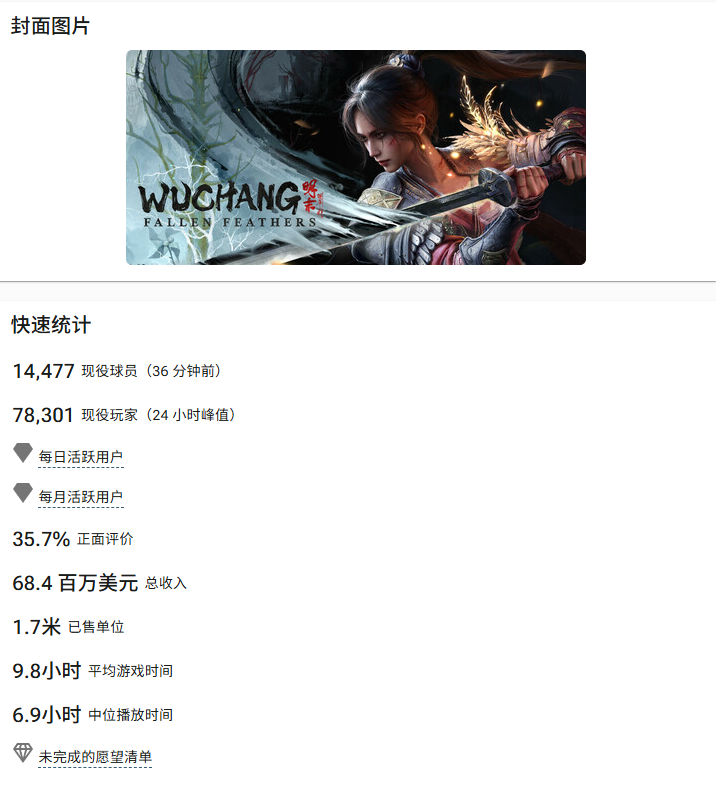 《明末：淵虛之羽》發(fā)售5天通關(guān)率為5.4% 0.3%玩家全成就宣傳圖4