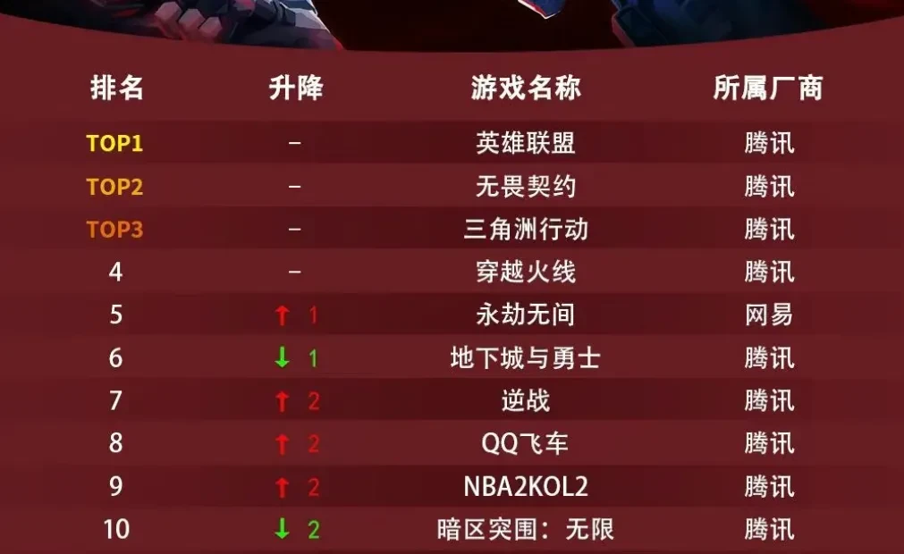騰訊射擊游戲多產(chǎn)品共榮 代際變化高速迭代策略解析宣傳圖3