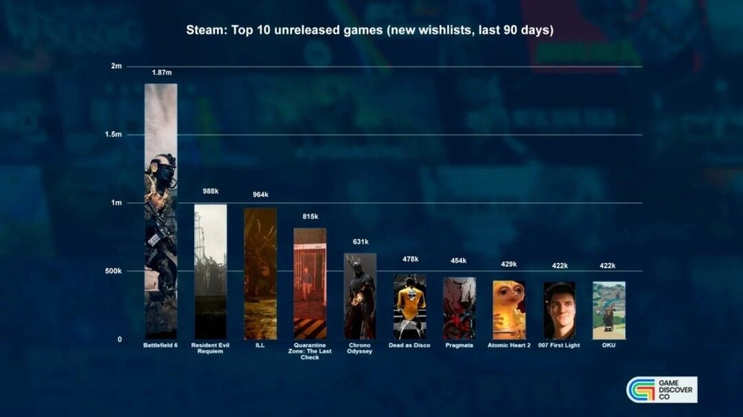 Steam愿望單游戲排名揭曉：預(yù)售關(guān)注度榜單分析宣傳圖3
