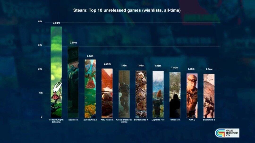 Steam愿望單游戲排名揭曉：預(yù)售關(guān)注度榜單分析宣傳圖2