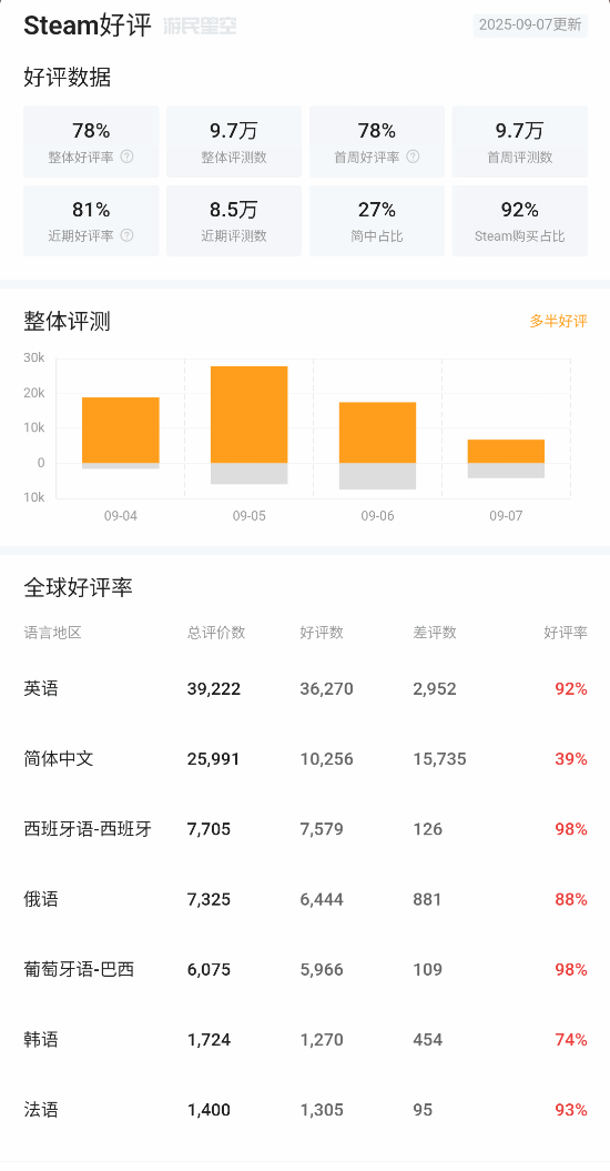 《空洞骑士:丝之歌》Steam评价遇冷,简体中文区多半差评宣传图2 《空洞骑士:丝之歌》Steam评价遇冷,简体中文区多半差评宣传图2