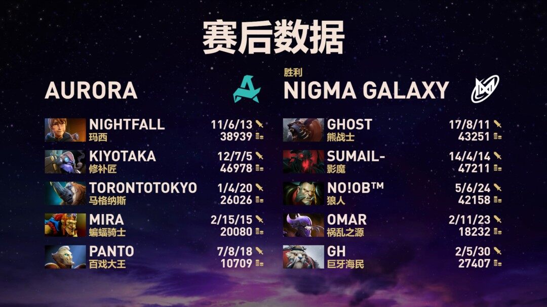 TI14淘汰赛:Nigma让一追二逆转Aurora晋级主赛事宣传图4 TI14淘汰赛:Nigma让一追二逆转Aurora晋级主赛事宣传图4
