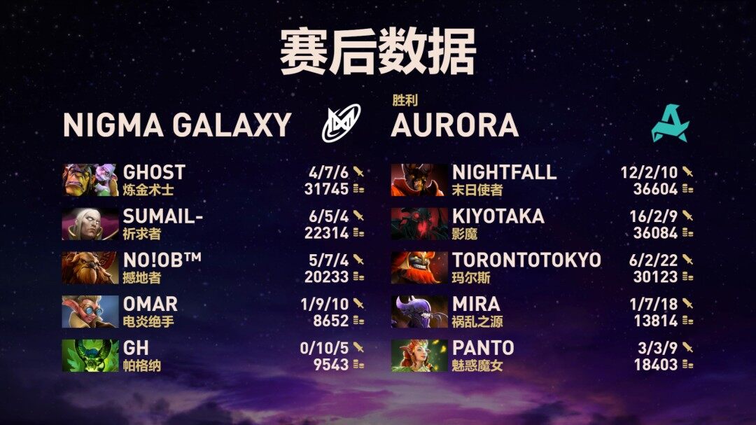 TI14淘汰赛:Nigma让一追二逆转Aurora晋级主赛事宣传图3 TI14淘汰赛:Nigma让一追二逆转Aurora晋级主赛事宣传图3