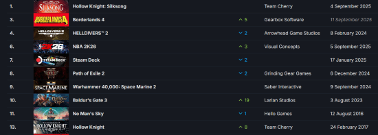 Steam周销榜《空洞骑士：丝之歌》登顶，《无主之地4》预售第二宣传图3