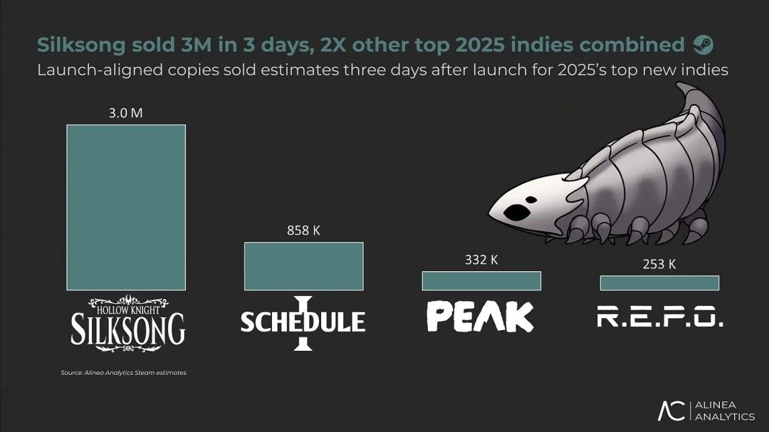 《丝之歌》销量破500万，Steam玩家数据与市场分布分析宣传图2