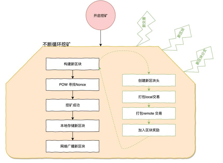 以太币挖矿挣钱是什么原理？以太币挖矿原理图解
