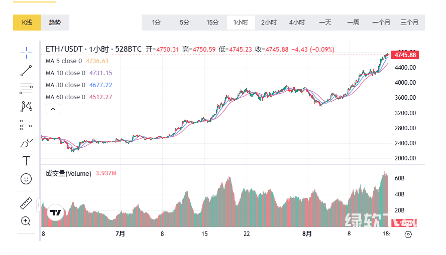 ETH币投资价值高吗?未来前景如何?