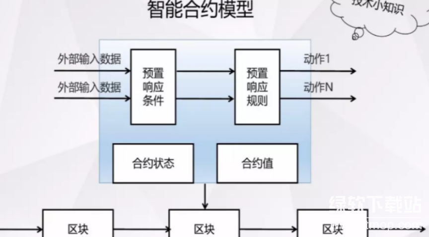 智能合约存储怎么优化?槽位管理有何技巧?