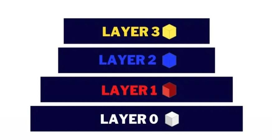 ETH Layer0与Layer1区别？跨链通信IBC协议如何工作？