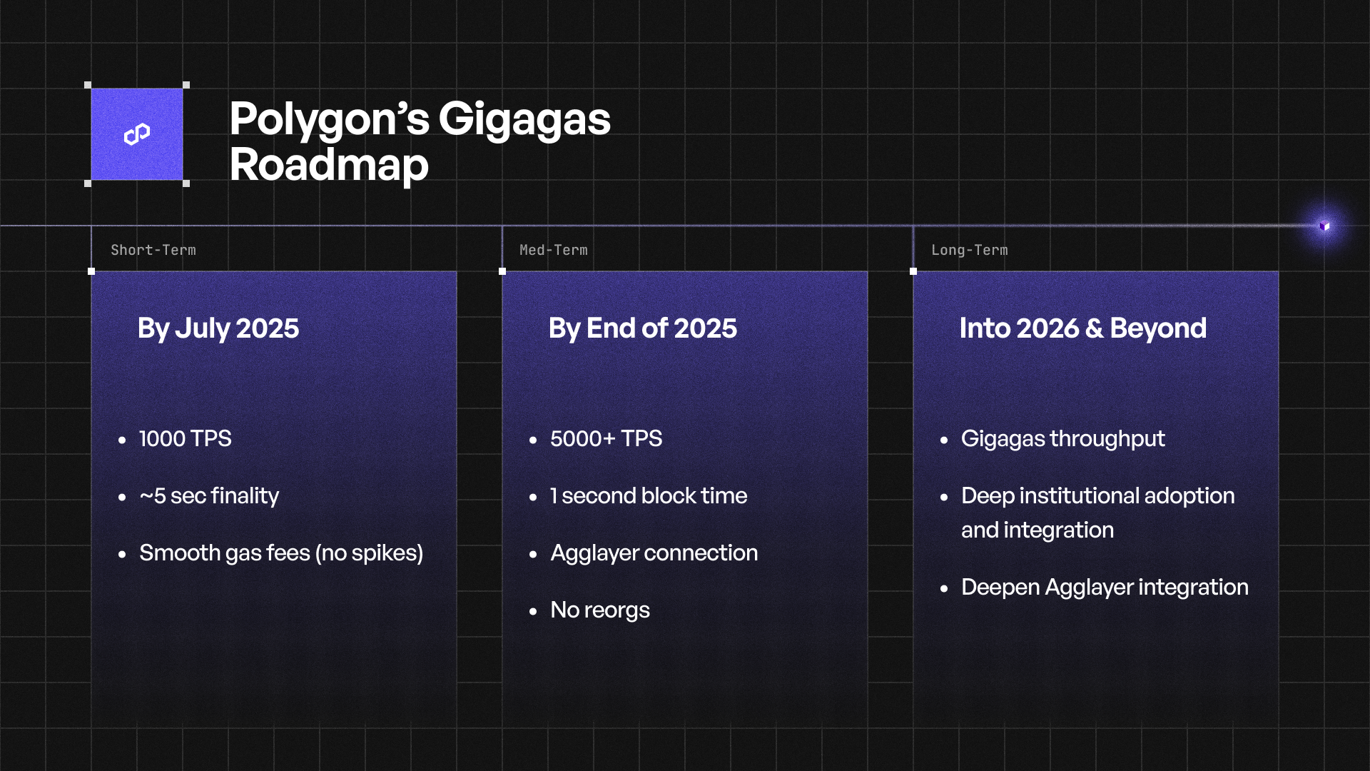 Polygon Gigagas路线图分哪些阶段？三阶段扩容目标如何逐步实现？