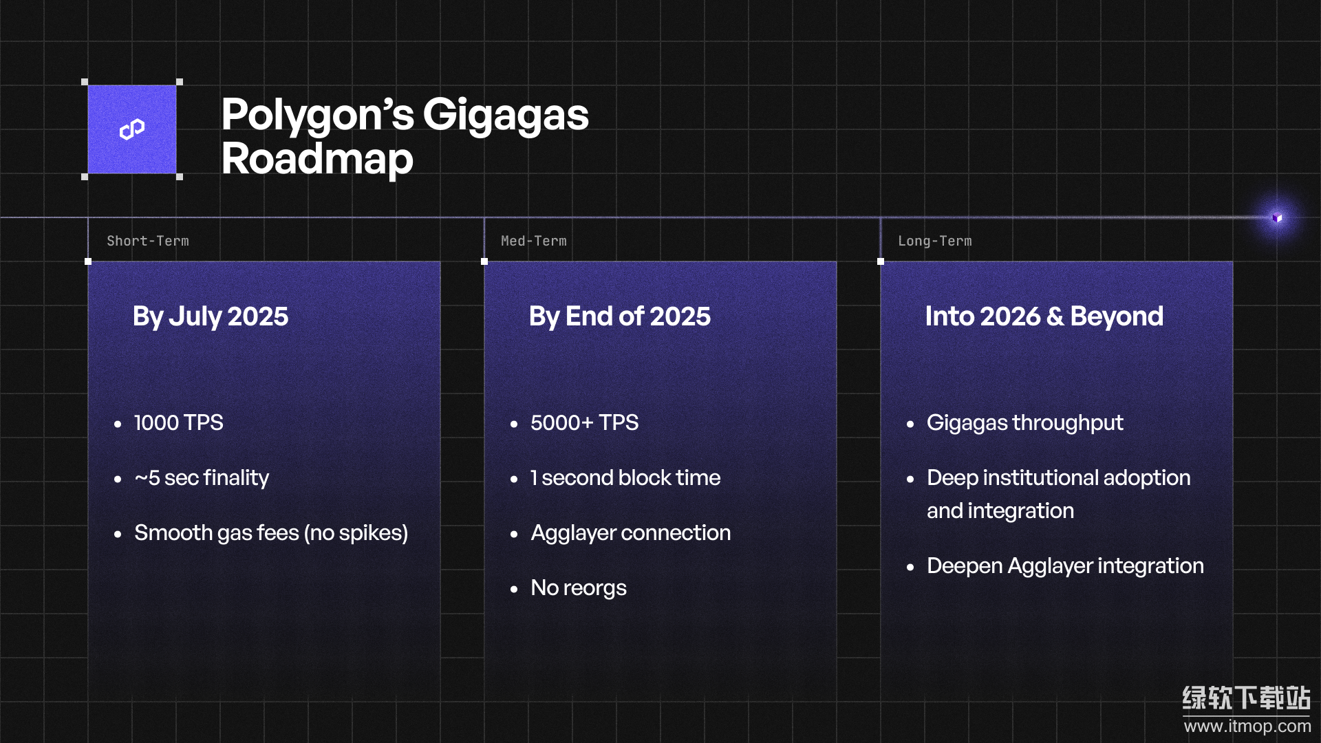 Polygon Gigagas路线图分哪些阶段?三阶段扩容目标如何逐步实现?