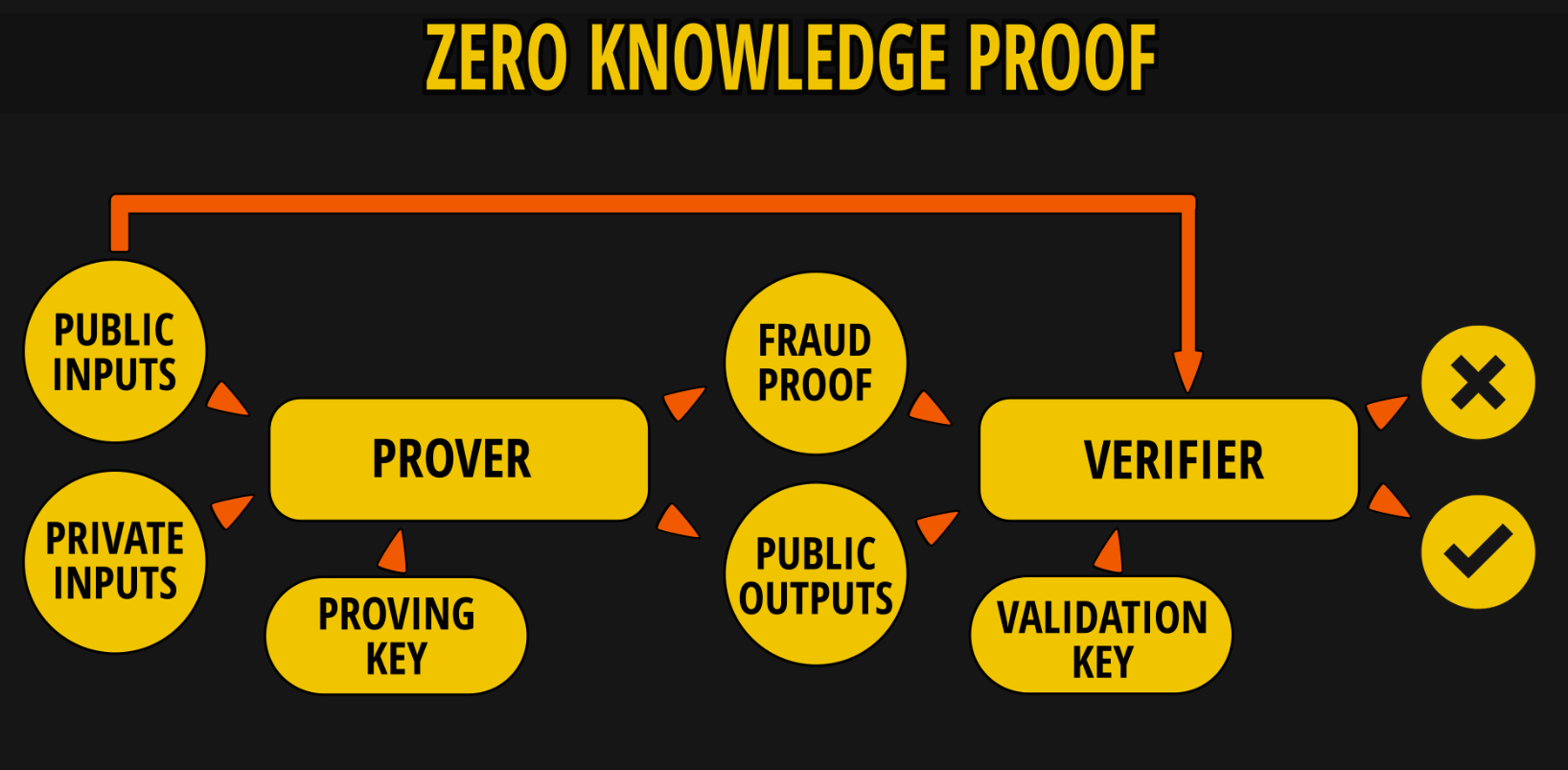 零知识空投验证机制如何运作？zkProof怎样实现隐私化用户激励？