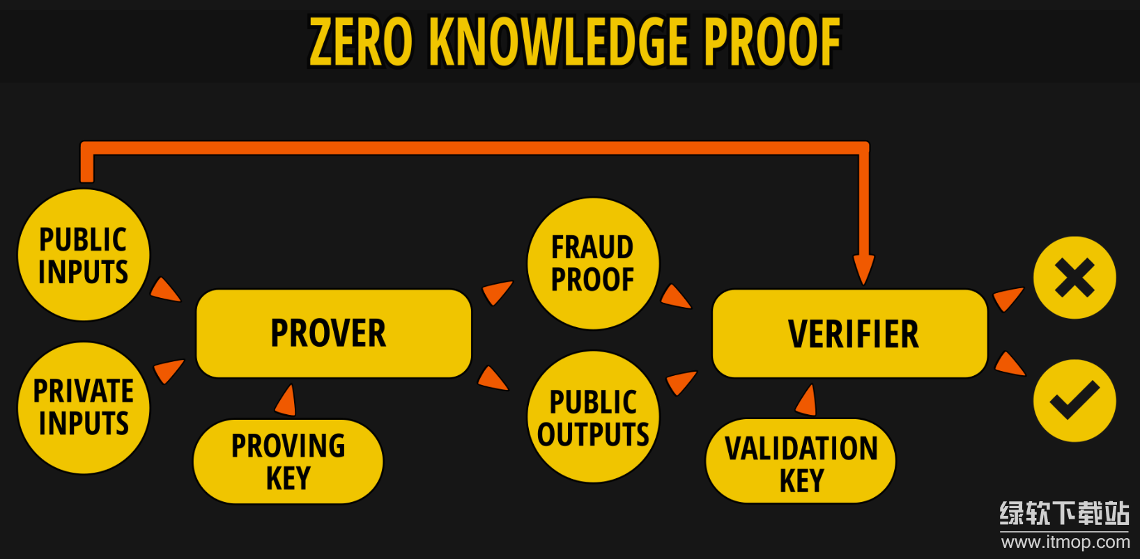 零知识空投验证机制如何运作?zkProof怎样实现隐私化用户激励?