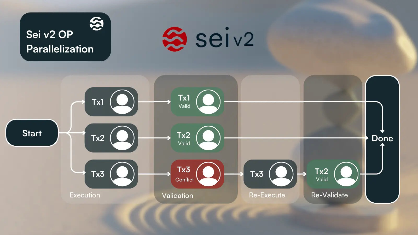 SEI切换到EVM模型的本质是什么？它如何解决Layer1网络复杂性难题？