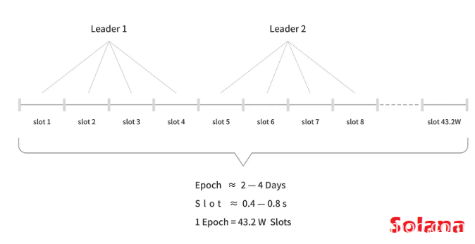 Solana网络中的Epoch是什么意思?它和slot有何关系?